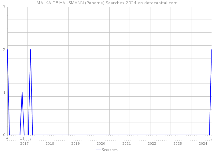 MALKA DE HAUSMANN (Panama) Searches 2024 