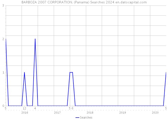 BARBOZA 2007 CORPORATION. (Panama) Searches 2024 