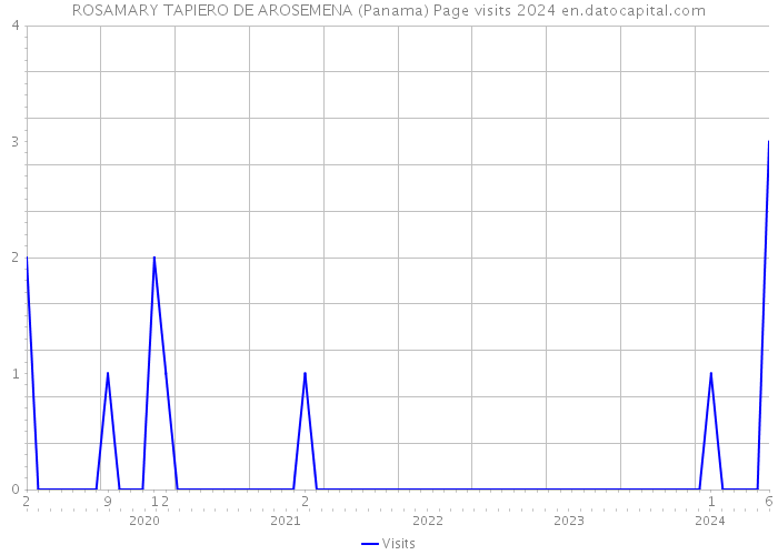 ROSAMARY TAPIERO DE AROSEMENA (Panama) Page visits 2024 