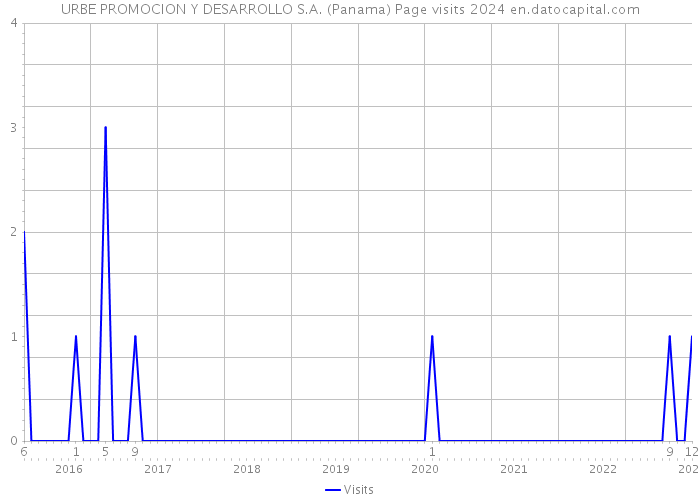 URBE PROMOCION Y DESARROLLO S.A. (Panama) Page visits 2024 