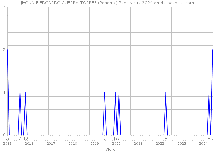 JHONNIE EDGARDO GUERRA TORRES (Panama) Page visits 2024 