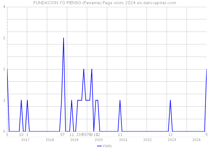 FUNDACION YO PIENSO (Panama) Page visits 2024 