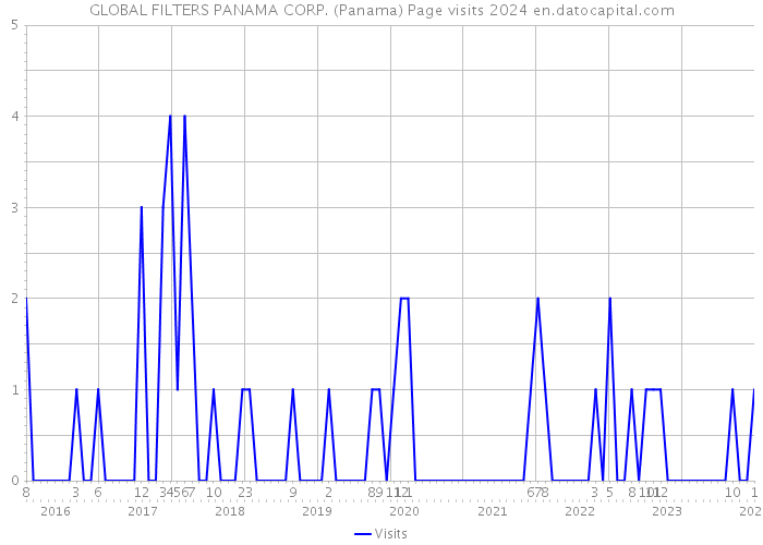 GLOBAL FILTERS PANAMA CORP. (Panama) Page visits 2024 
