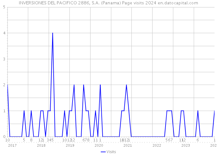 INVERSIONES DEL PACIFICO 2886, S.A. (Panama) Page visits 2024 