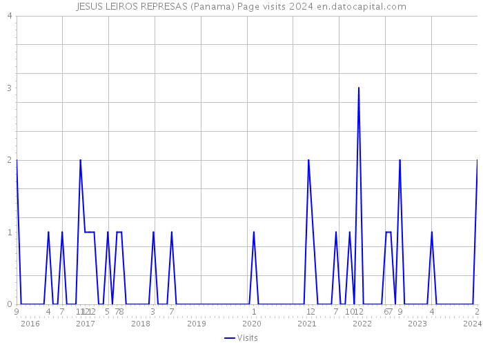 JESUS LEIROS REPRESAS (Panama) Page visits 2024 