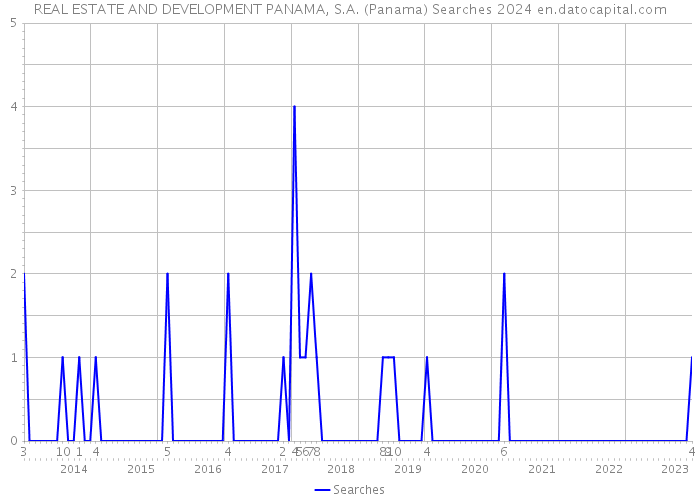 REAL ESTATE AND DEVELOPMENT PANAMA, S.A. (Panama) Searches 2024 