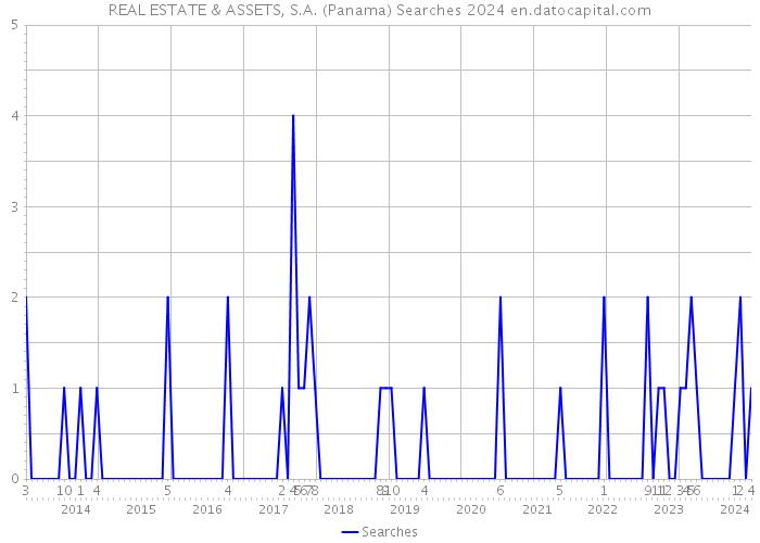 REAL ESTATE & ASSETS, S.A. (Panama) Searches 2024 