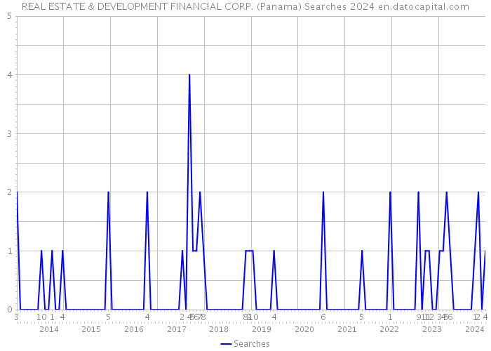 REAL ESTATE & DEVELOPMENT FINANCIAL CORP. (Panama) Searches 2024 