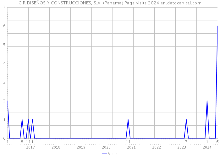 C R DISEÑOS Y CONSTRUCCIONES, S.A. (Panama) Page visits 2024 