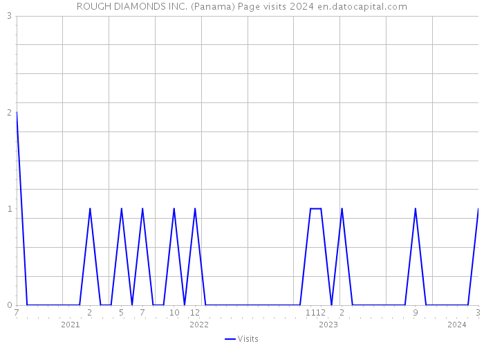 ROUGH DIAMONDS INC. (Panama) Page visits 2024 