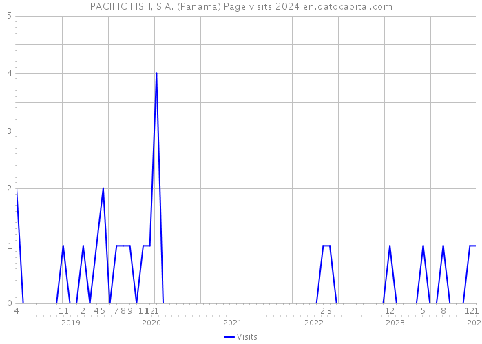 PACIFIC FISH, S.A. (Panama) Page visits 2024 