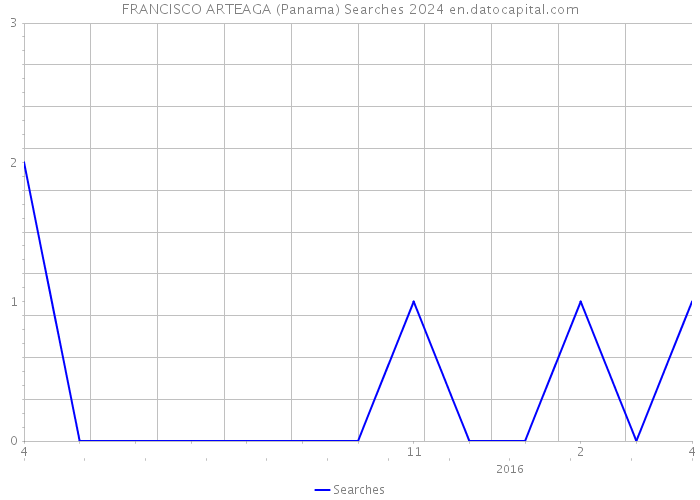 FRANCISCO ARTEAGA (Panama) Searches 2024 