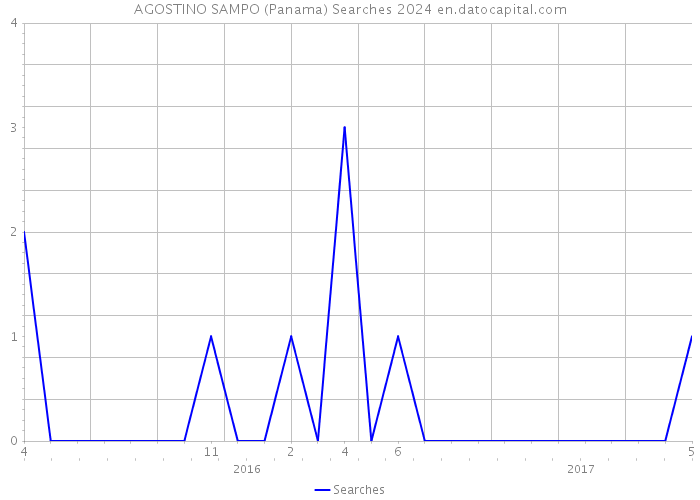 AGOSTINO SAMPO (Panama) Searches 2024 