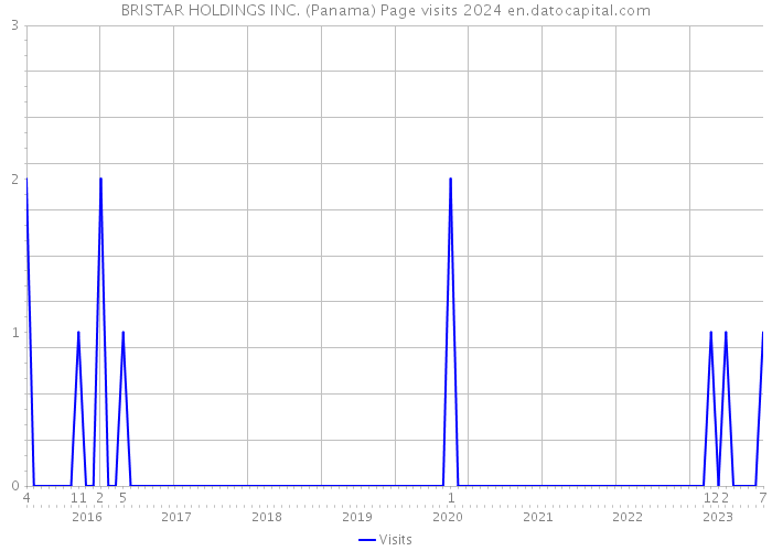 BRISTAR HOLDINGS INC. (Panama) Page visits 2024 