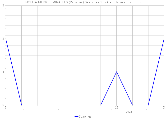NOELIA MEDICIS MIRALLES (Panama) Searches 2024 
