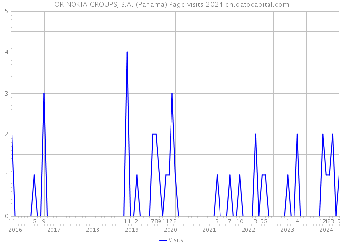 ORINOKIA GROUPS, S.A. (Panama) Page visits 2024 