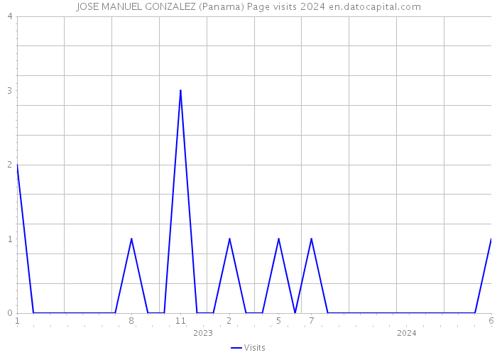 JOSE MANUEL GONZALEZ (Panama) Page visits 2024 