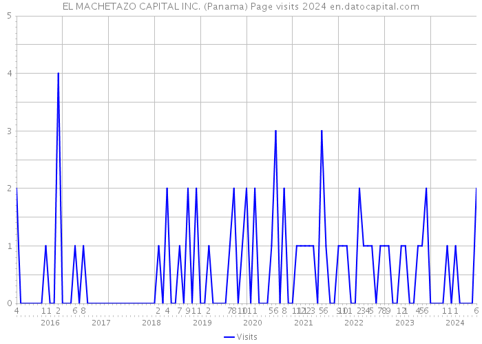 EL MACHETAZO CAPITAL INC. (Panama) Page visits 2024 