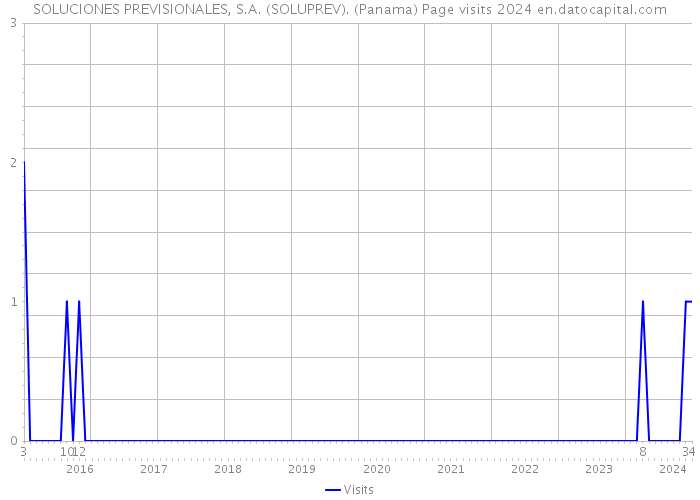 SOLUCIONES PREVISIONALES, S.A. (SOLUPREV). (Panama) Page visits 2024 