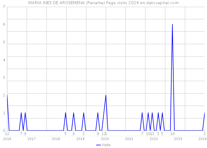 MARIA INES DE AROSEMENA (Panama) Page visits 2024 