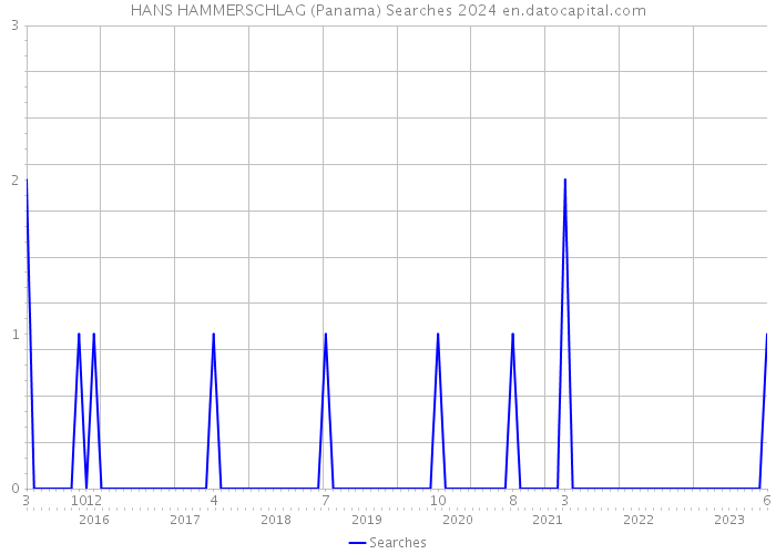 HANS HAMMERSCHLAG (Panama) Searches 2024 