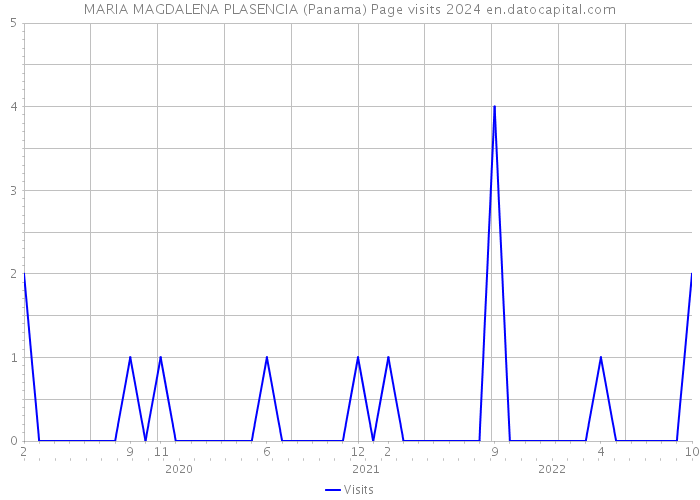 MARIA MAGDALENA PLASENCIA (Panama) Page visits 2024 