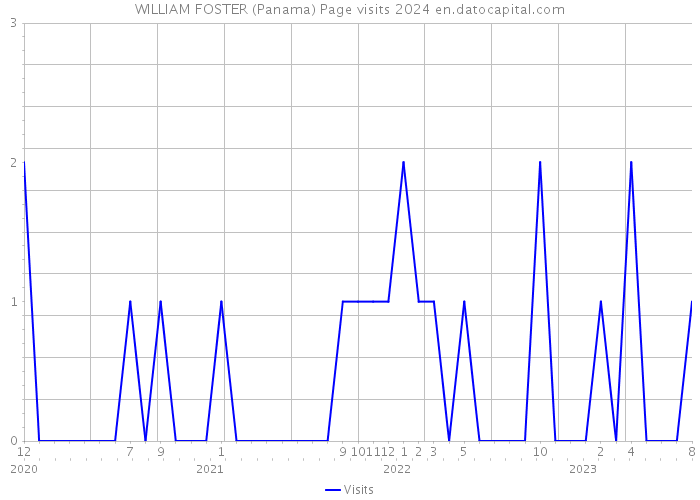 WILLIAM FOSTER (Panama) Page visits 2024 