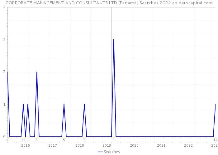 CORPORATE MANAGEMENT AND CONSULTANTS LTD (Panama) Searches 2024 