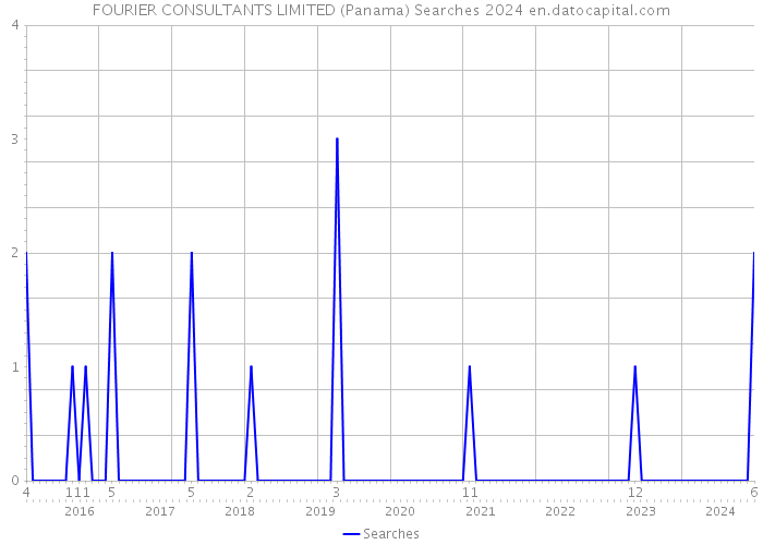 FOURIER CONSULTANTS LIMITED (Panama) Searches 2024 