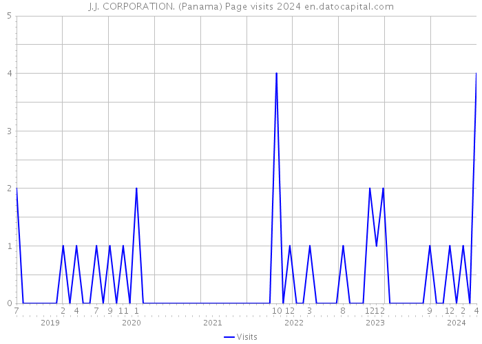 J.J. CORPORATION. (Panama) Page visits 2024 