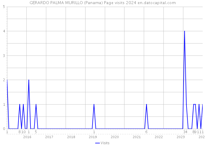 GERARDO PALMA MURILLO (Panama) Page visits 2024 