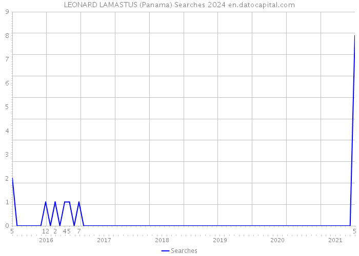 LEONARD LAMASTUS (Panama) Searches 2024 
