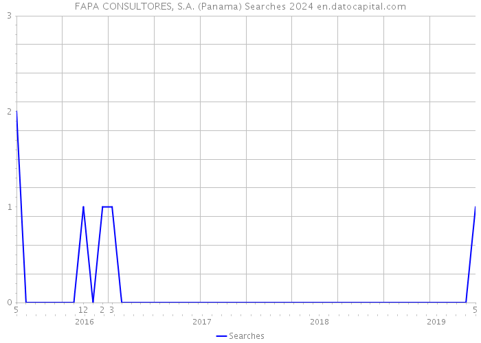 FAPA CONSULTORES, S.A. (Panama) Searches 2024 