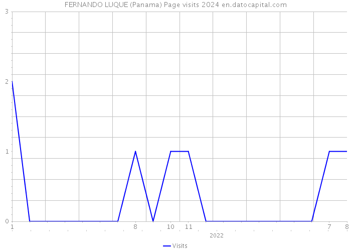 FERNANDO LUQUE (Panama) Page visits 2024 