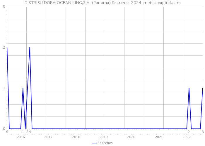 DISTRIBUIDORA OCEAN KING,S.A. (Panama) Searches 2024 