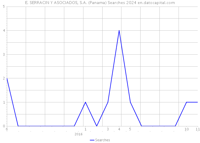 E. SERRACIN Y ASOCIADOS, S.A. (Panama) Searches 2024 