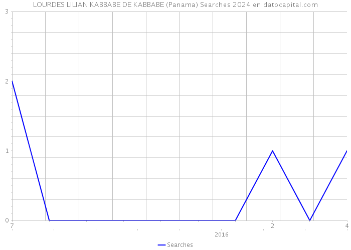LOURDES LILIAN KABBABE DE KABBABE (Panama) Searches 2024 