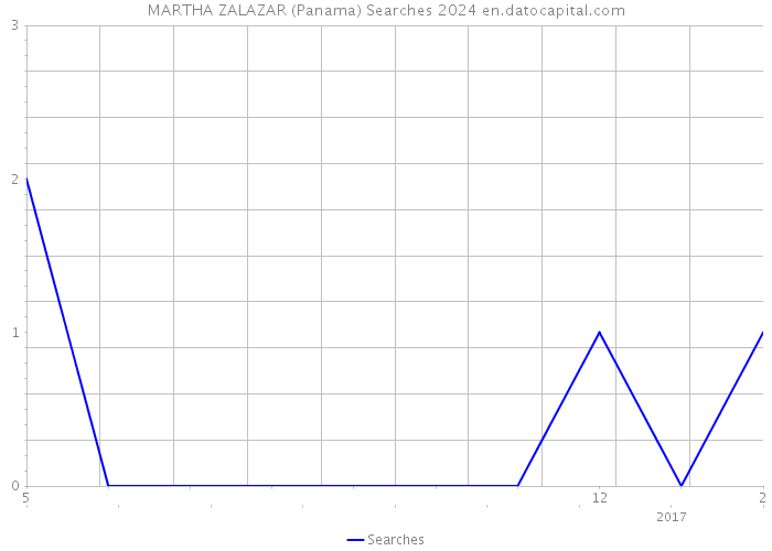 MARTHA ZALAZAR (Panama) Searches 2024 
