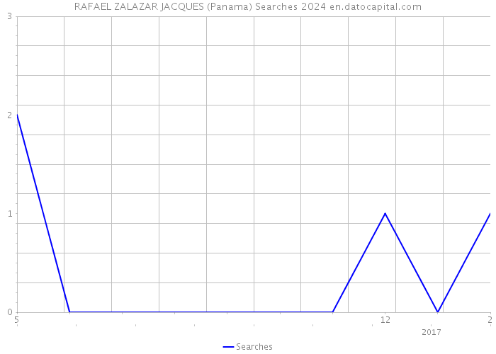 RAFAEL ZALAZAR JACQUES (Panama) Searches 2024 