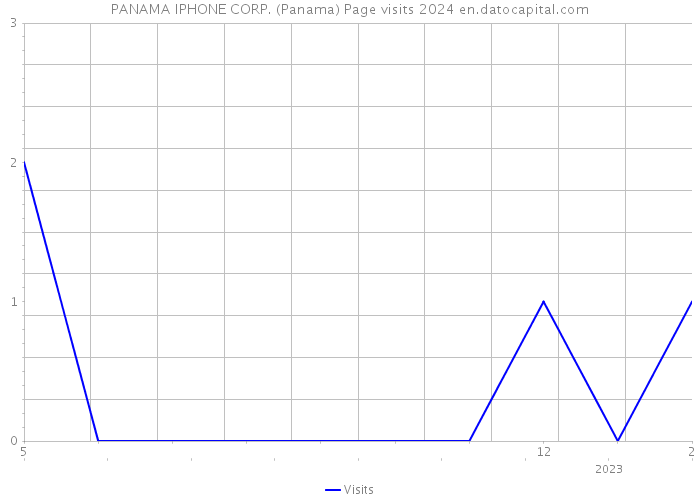 PANAMA IPHONE CORP. (Panama) Page visits 2024 