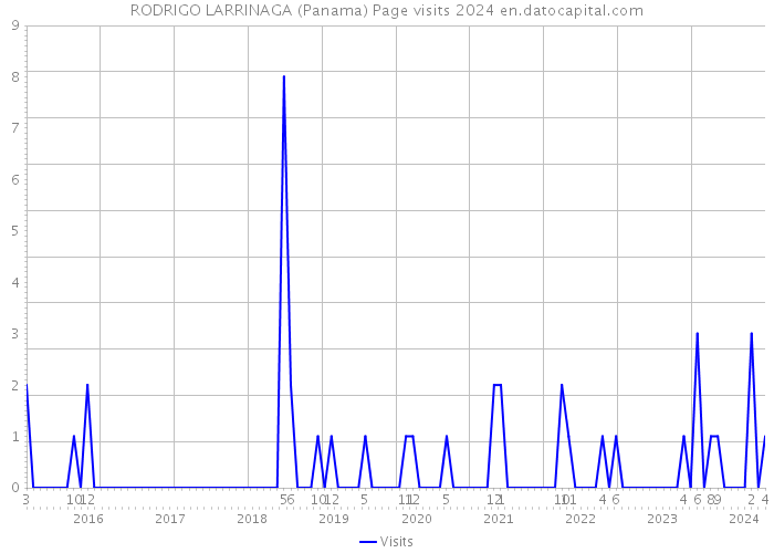 RODRIGO LARRINAGA (Panama) Page visits 2024 