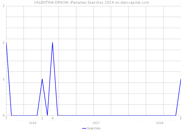 VALENTINA DRIKHA (Panama) Searches 2024 