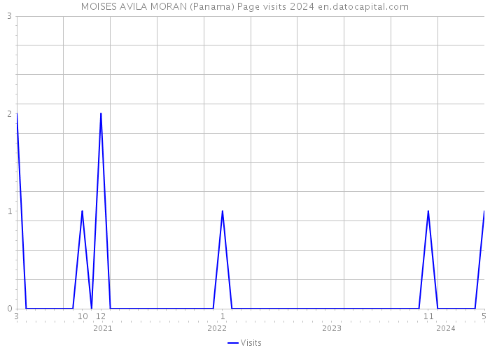 MOISES AVILA MORAN (Panama) Page visits 2024 