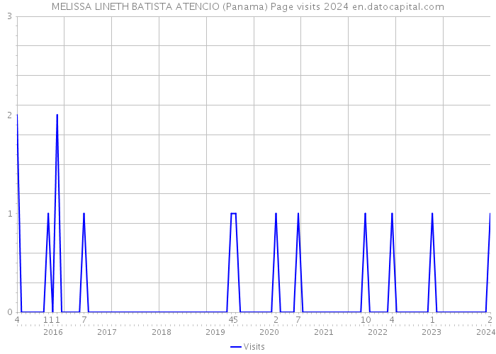 MELISSA LINETH BATISTA ATENCIO (Panama) Page visits 2024 