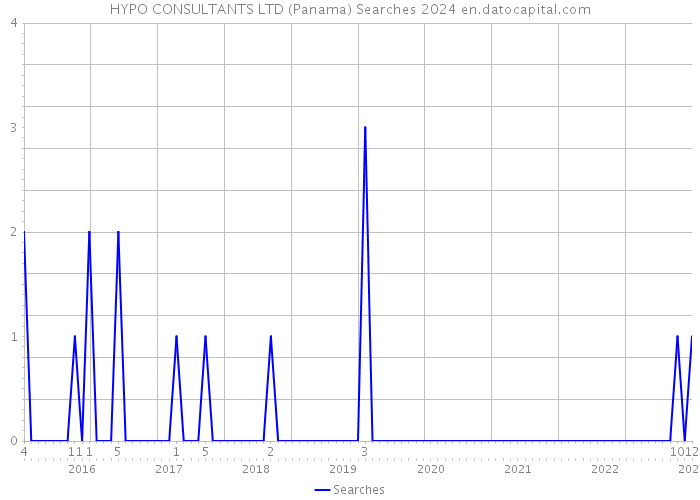 HYPO CONSULTANTS LTD (Panama) Searches 2024 