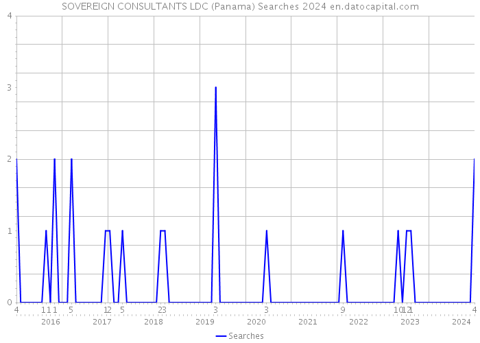 SOVEREIGN CONSULTANTS LDC (Panama) Searches 2024 