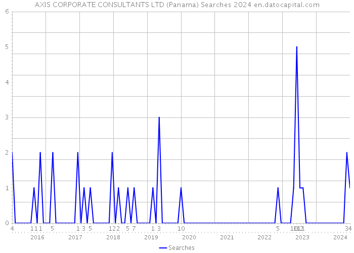 AXIS CORPORATE CONSULTANTS LTD (Panama) Searches 2024 