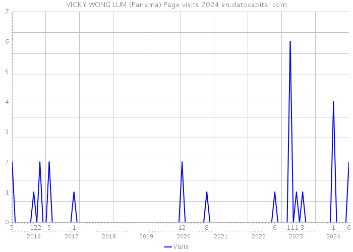 VICKY WONG LUM (Panama) Page visits 2024 