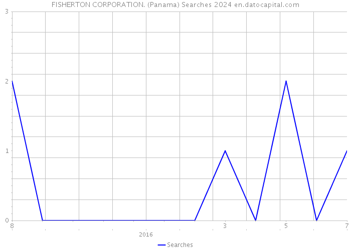 FISHERTON CORPORATION. (Panama) Searches 2024 