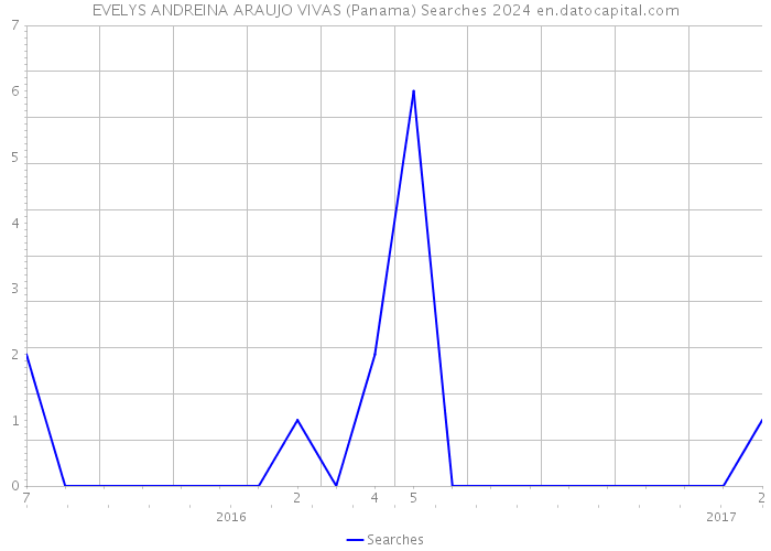 EVELYS ANDREINA ARAUJO VIVAS (Panama) Searches 2024 